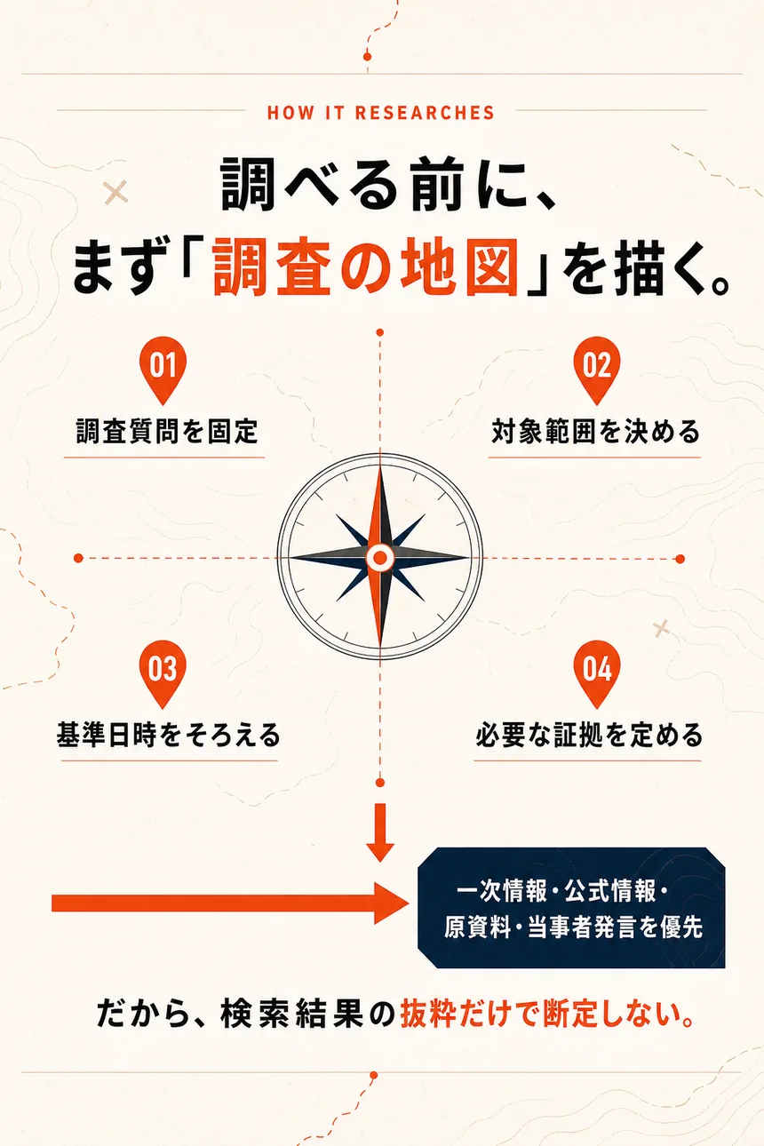 伊能忠敬GPTsの調査設計の流れ